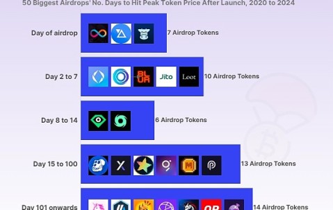 FTX空投即将开始，参与用户将获340枚代币，投资者瞩目-爱游戏体育平台