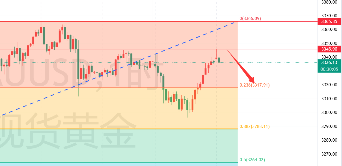 MATIC冲破32.6美元整数位,多头行情是否已经开启?,市场关注 MATIC冲破32.6美元整数位,多头行情是否已经开启?,市场关注